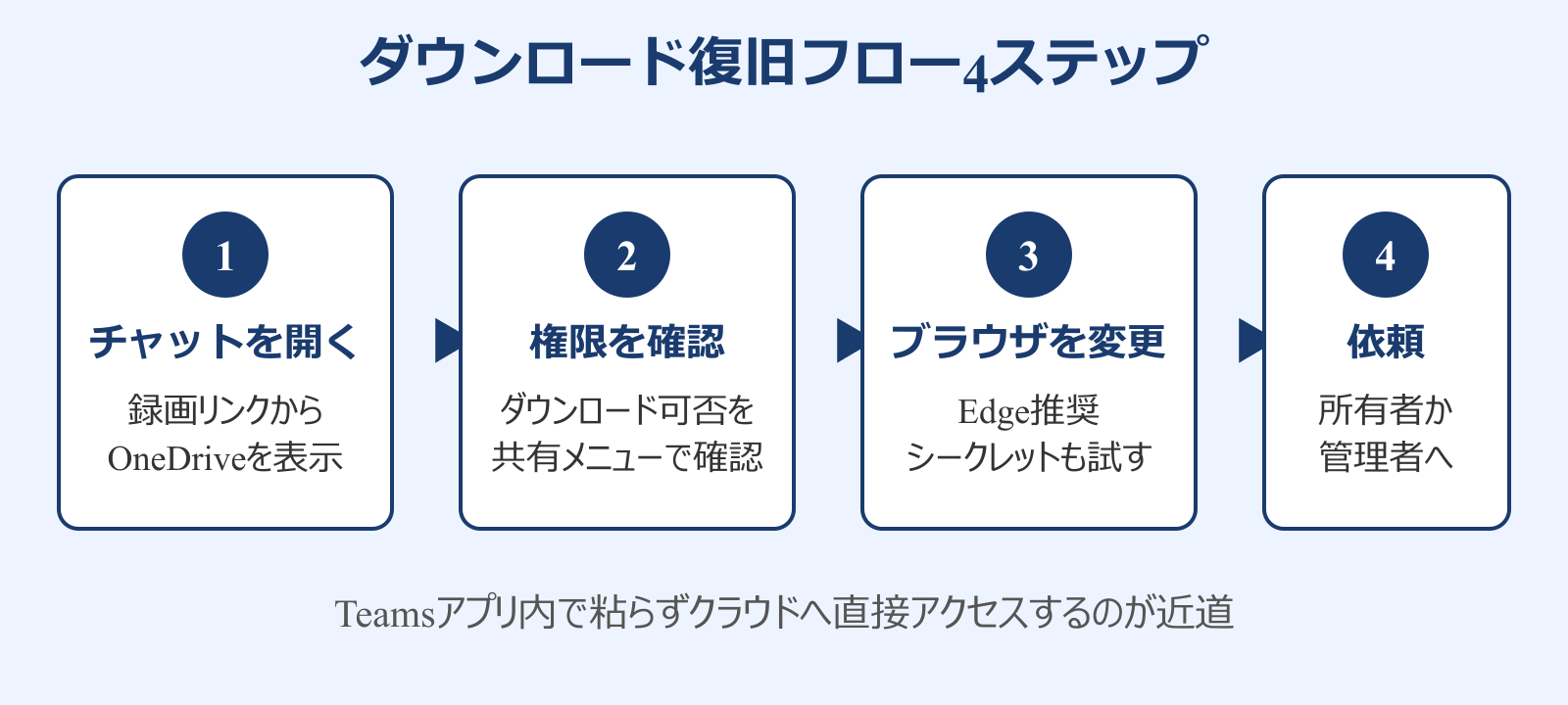 Teamsレコーディング ダウンロードできない 対処フロー4ステップ