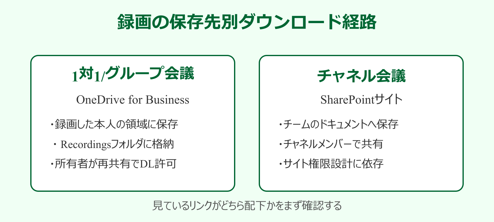 Teamsレコーディング ダウンロードできない 保存先別ダウンロード経路