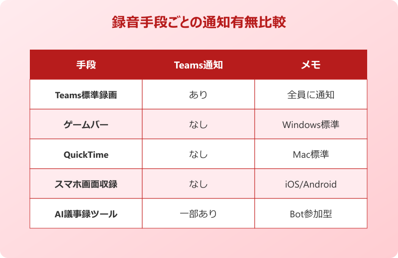 teams 録音 バレずに 録音はバレないがログは残る