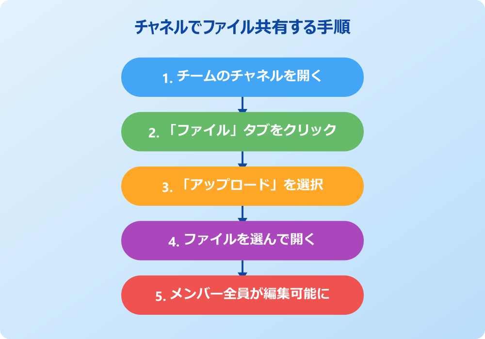 teams 資料共有方法 チャネルでファイル共有する手順