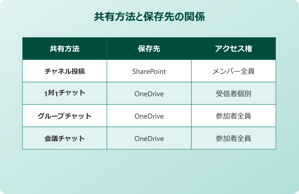 teams 資料共有方法 共有方法と保存先の関係
