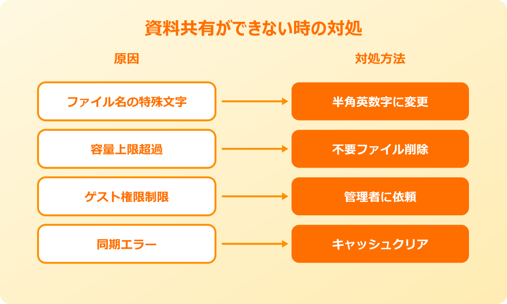 teams 資料共有方法 資料共有ができない時の主な原因と対処
