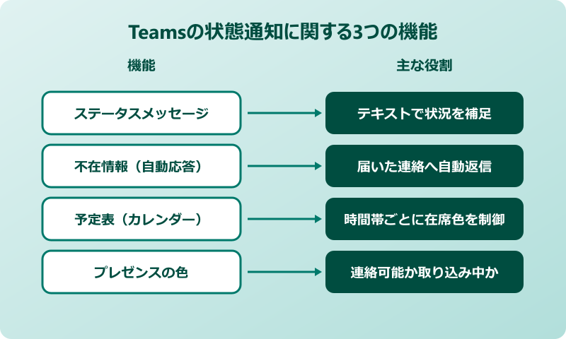 teamsステータスメッセージ 見え方 運用ポイント