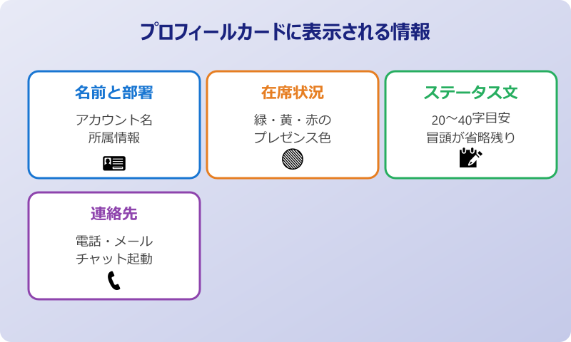 teamsステータスメッセージ 見え方 プロフィールカードの表示パターン