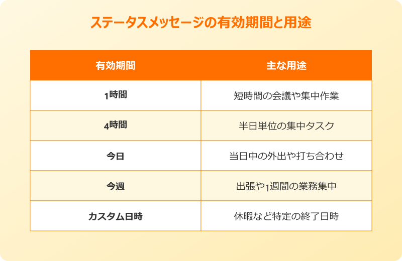 teamsステータスメッセージ 見え方 有効期間の選択肢