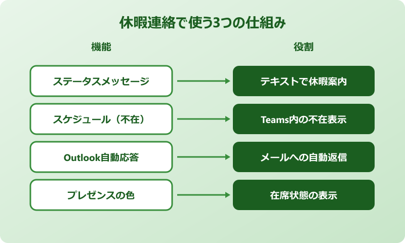 teamsステータスメッセージ 休暇 応用テクニックの全体像