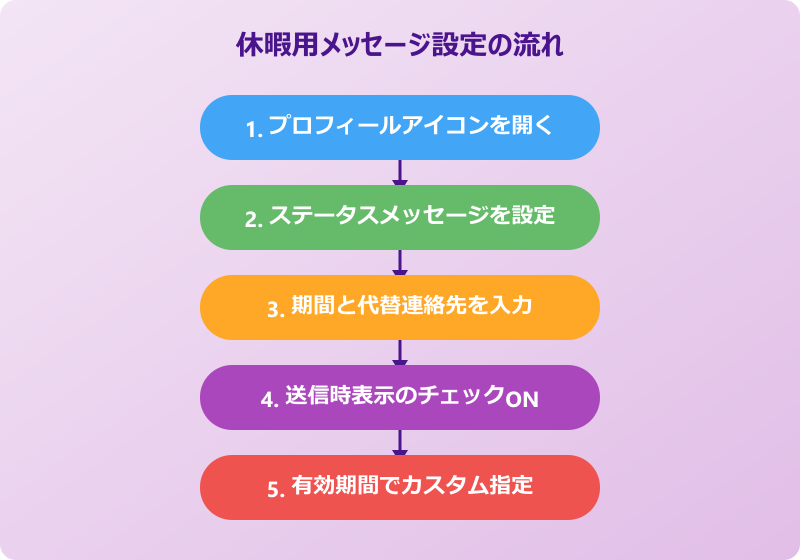 teamsステータスメッセージ 休暇 設定手順のフロー