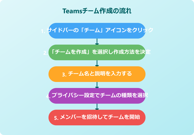 teams チームの作り方 基本手順