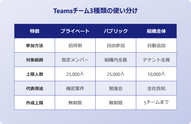 teams チームの作り方 プライバシー設定の選択