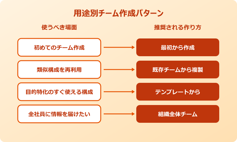 teams チームの作り方 用途別パターン