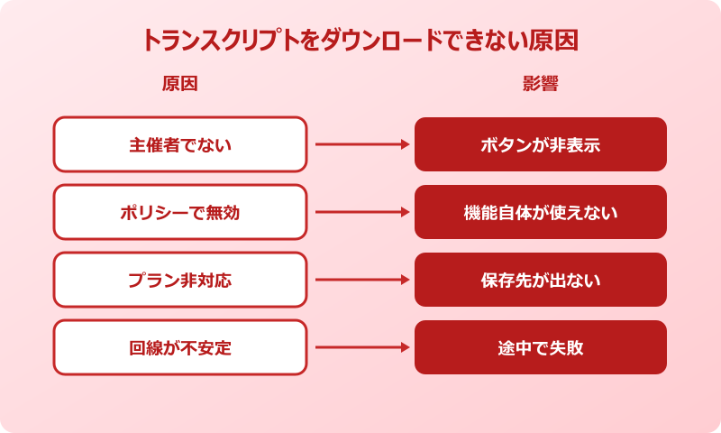 teamsトランスクリプト ダウンロードできない 原因マップ