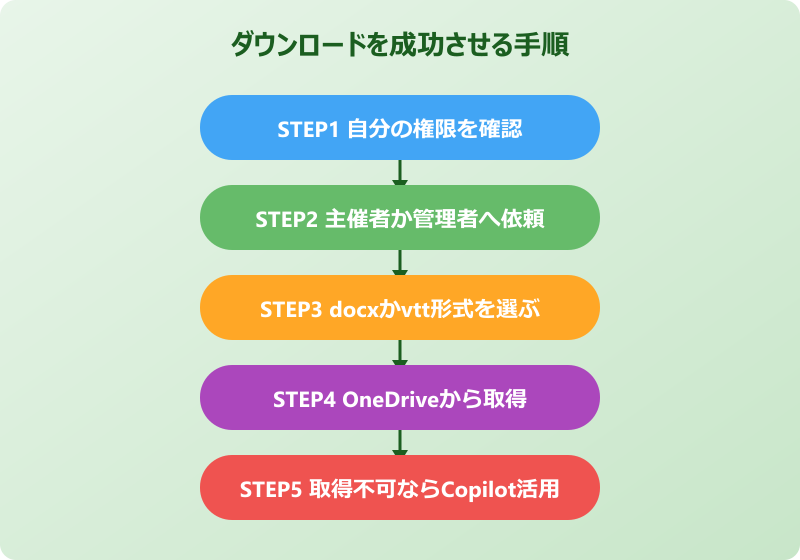teamsトランスクリプト ダウンロードできない 対処手順フロー