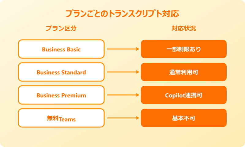 teamsトランスクリプト ダウンロードできない プラン別対応