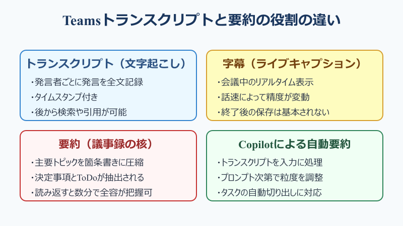 teams トランスクリプト 要約 役割の違い