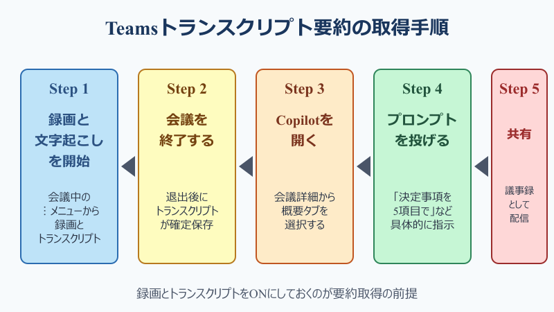 teams トランスクリプト 要約 取得手順