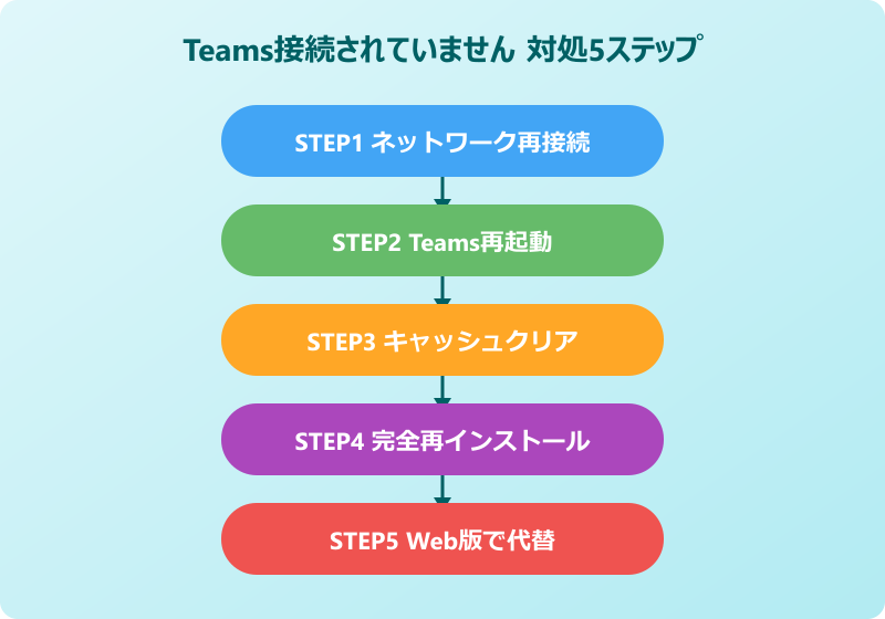 teams インターネットに接続されていません 対処手順