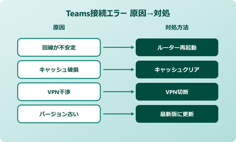 teams インターネットに接続されていません 原因と対処の対応