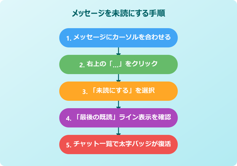 teams 未読にする メッセージを未読にする手順