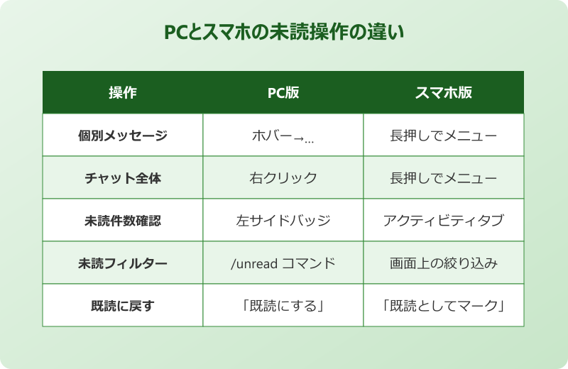 teams 未読にする PCとスマホの未読操作の違い
