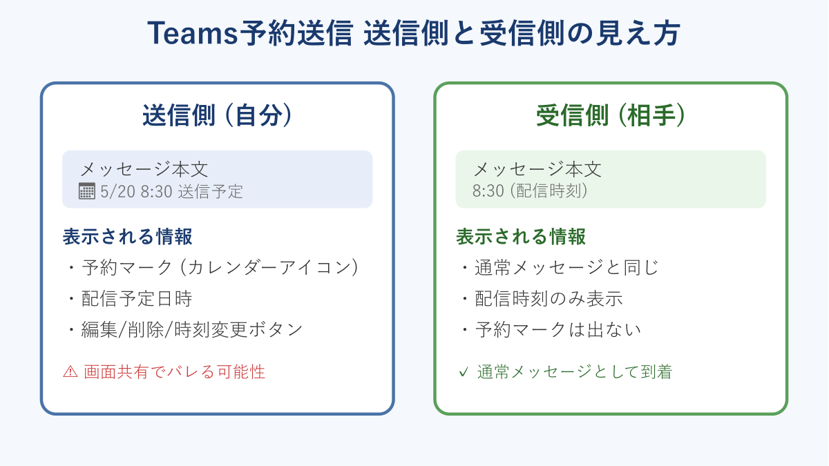 teams 予約送信 バレる 仕組みと送信側 受信側の違い