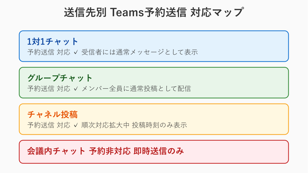 teams 予約送信 バレる 送信先別 対応状況の比較表