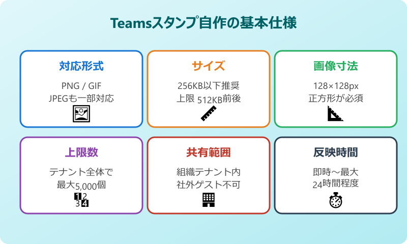 teamsスタンプ 自作の基本仕様
