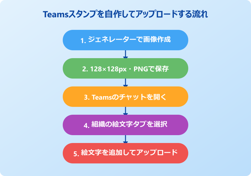 teamsスタンプ 自作してアップロードする手順