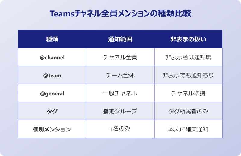 teamsチャネル 全員にメンションの種類比較