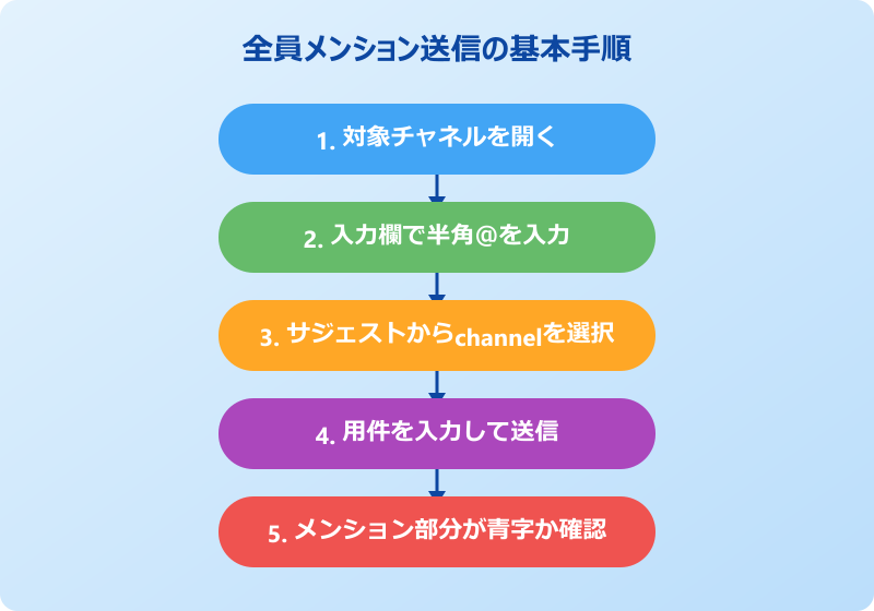 teamsチャネル 全員にメンション送信の基本手順