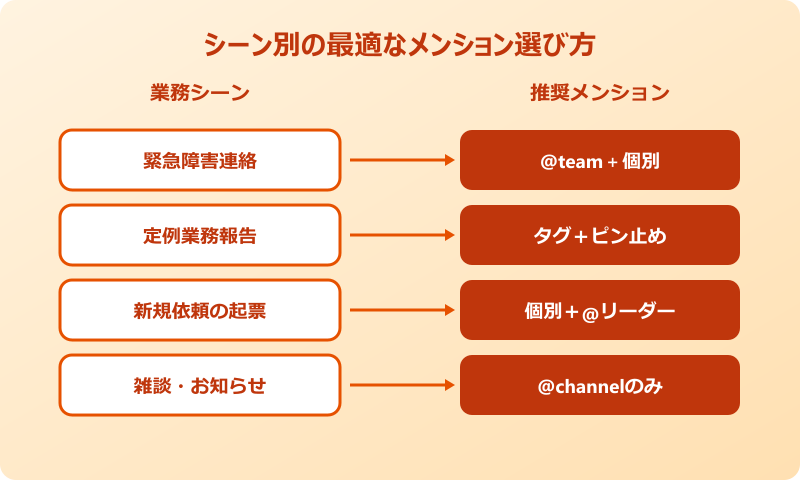 teamsチャネル 全員にメンションのシーン別選び方