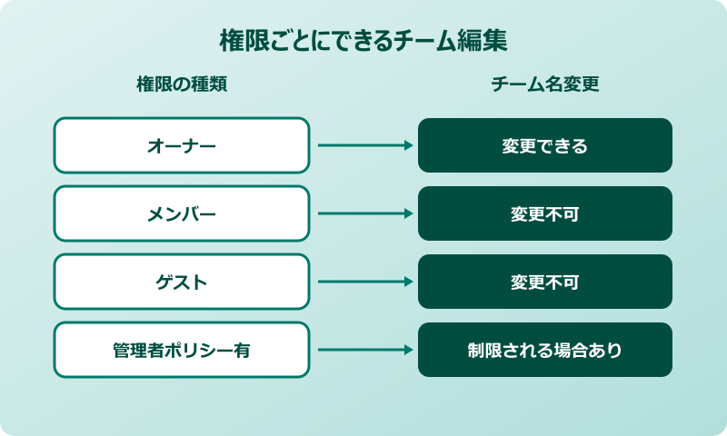 teams チーム 名 変更 権限ごとにできるチーム編集
