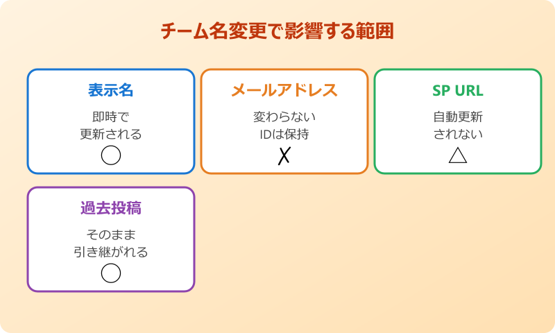 teams チーム 名 変更 チーム名変更で影響する範囲