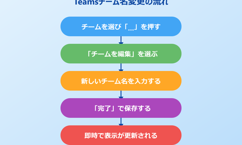 teams チーム 名 変更 Teamsチーム名変更の流れ