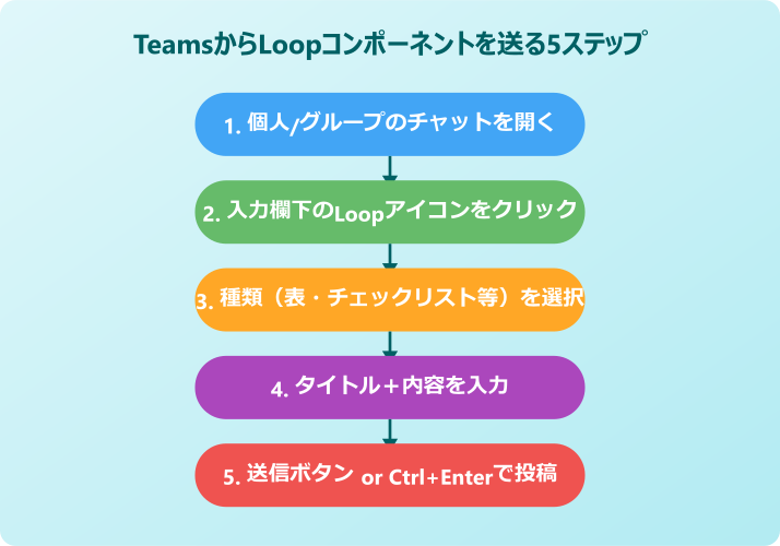 teams loop 使い方 チャットから呼び出す5ステップ
