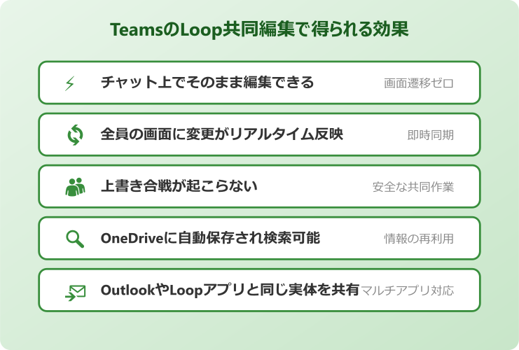 teams loop 使い方 共同編集で得られる効果