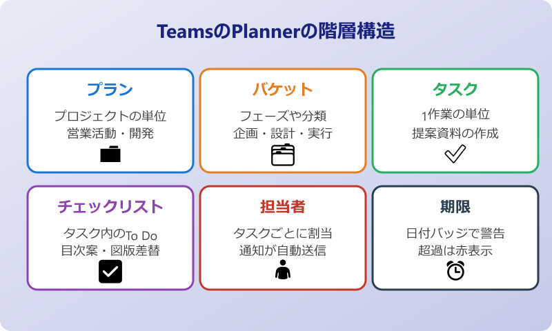 teams planner 使い方 階層構造