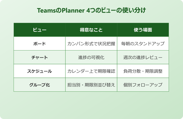 teams planner 使い方 4つのビューの使い分け