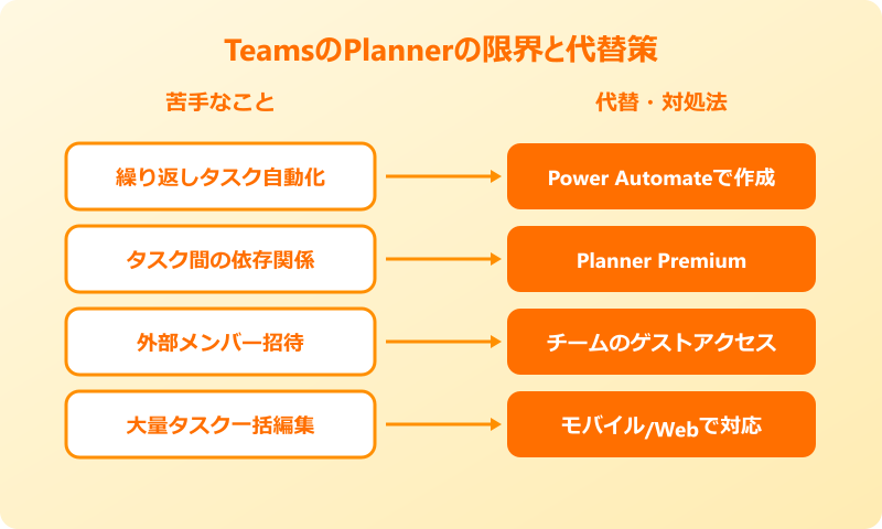 teams planner 使い方 限界と代替策