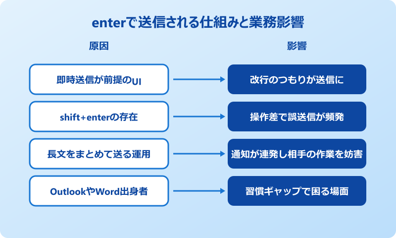 teams enter 送信しない Teamsでenterを押すと送信されてしまう原因と仕組み