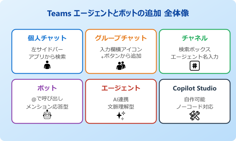 teams エージェントとボットの追加 全体像