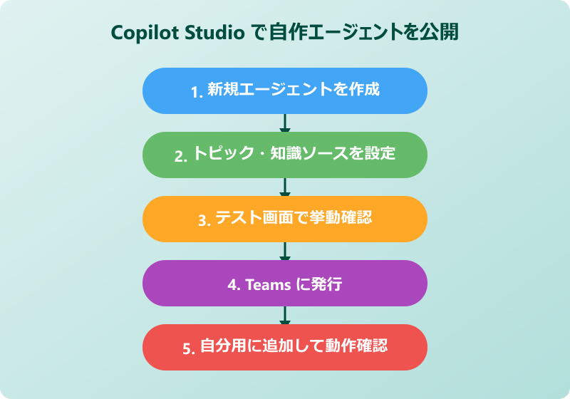 teams エージェントとボットの追加 応用テクニック