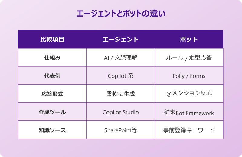 teams エージェントとボットの追加 違い比較表