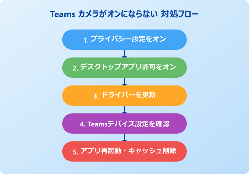 teams カメラがオンにならない 対処法フロー