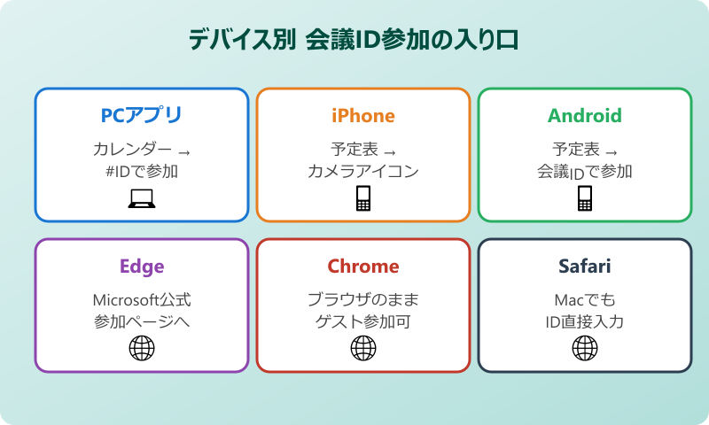 Teams 会議参加方法 id のデバイス別手順
