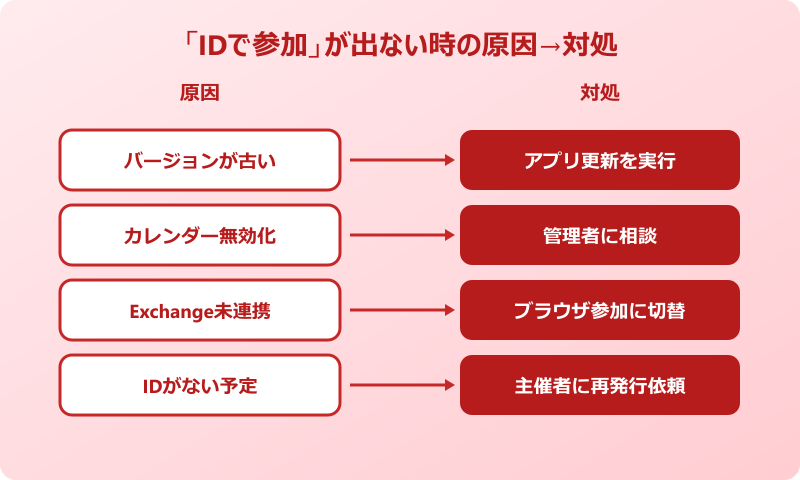 Teams 会議参加方法 id エラー時の原因と対処