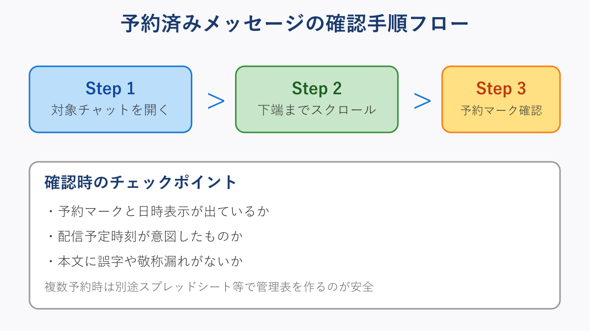 teams 予約送信 バレる 予約済みメッセージの確認手順フロー