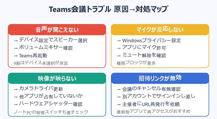 teams オンライン会議 やり方 トラブル原因と対処マップ