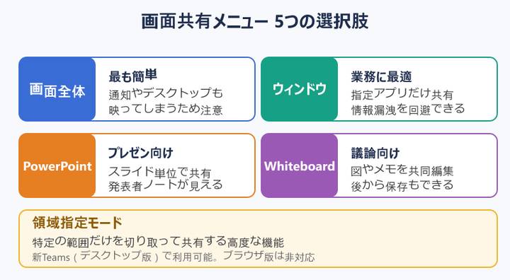 teams オンライン会議 やり方 画面共有メニュー5つの選択肢