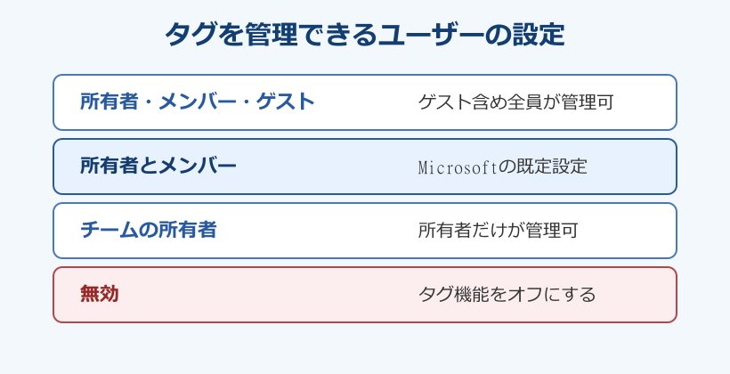 teams タグ 作り方 管理できるユーザーの設定
