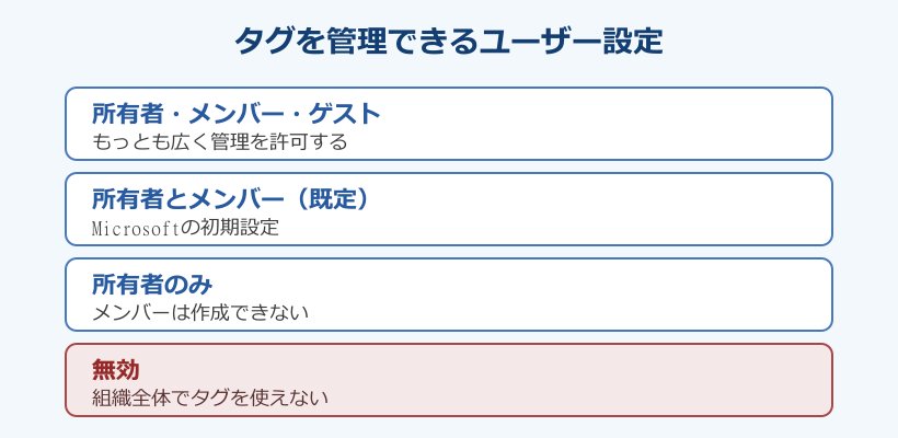 タグ管理権限の4区分の比較図